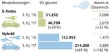 E-Autos und Hybride nehmen Fahrt auf