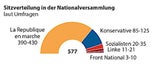 Sitzverteilung Frankreich