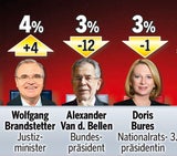 VdB: Absturz nach 100 Tagen Präsident