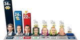 Silberstein-Krimi: FPÖ wieder auf Platz 2