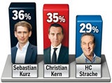 Plus 14 Prozent: Kurz-Turbo für ÖVP
