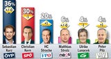 Umfrage: FPÖ jetzt im Aufwind