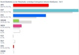 So wählte Österreich: Alle Ergebnisse