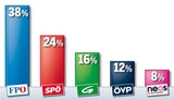 Umfrage-Watsche für Rot-Grün