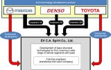 Toyota & Mazda bauen gemeinsam E-Autos