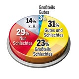 Jeder 3. findet: Nazi-Zeit hatte "auch Gutes"