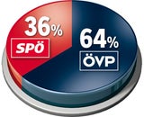 Plus 14 Prozent: Kurz-Turbo für ÖVP