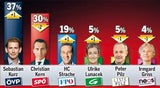 Mit Kurz hängt die ÖVP alle ab