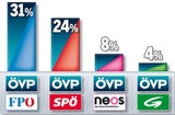 Erste NÖ-Umfrage: VP klare Nummer 1
