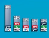 Umfrage: Turbo-Start für Kurz