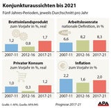 Arbeitslosenrate sinkt bis zum Jahr 2021 auf 8,0 %