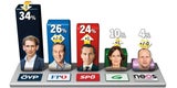 Umfrage: Kurz entscheidet