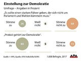 Jeder Vierte will "starken Führer"