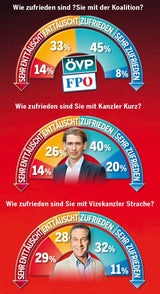 Kurz und Kern ziehen Strache davon