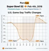 Superbowl sorgte für Porno-Flaute