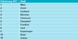 Platzierung 2017