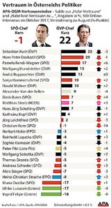 Vertrauensindex: Kern stürzt ab