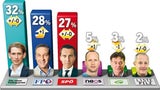 78% wollen Steuerreform schon 2018