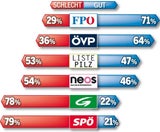 Letzte Umfrage vor der Wahl