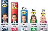 Umfrage: Kern rückt FPÖ näher