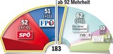 Kern: Kampf um rot-blaue Polit-Ehe