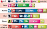 Frauen wählen Kurz