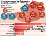 Drei Länder bremsen bei Einbürgerungen