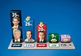 Umfrage: Turbo-Start für Kurz