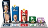 Plus 14 Prozent: Kurz-Turbo für ÖVP