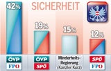 Türkis-Blau ist Lieblings-Variante der Österreicher
