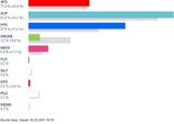 So wählte Österreich: Alle Ergebnisse