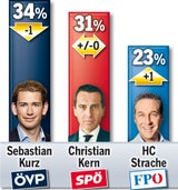 Umfrage: Jetzt holt Strache auf