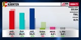 Triumph für Kurz! SPÖ und FPÖ kämpfen um Platz 2