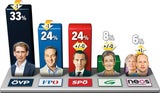 Kurz führt - Kern kann Strache überholen