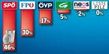 73 Prozent finden: Wahlkampf ist "dirty"