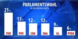 Niederlande-Wahl: Premier Rutte stoppt Wilders