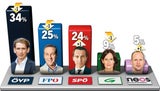 Umfrage: Strache & Kern Kopf an Kopf