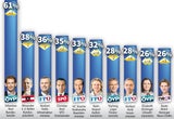 Umfrage: Duell um Platz zwei