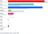 So wählte Österreich: Alle Ergebnisse