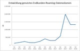 Österreicher lieben das Gratis-Roaming