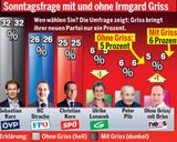Griss bringt NEOS nur 1 Prozent