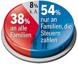 Umfrage: Leichtes blaues Minus