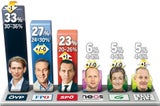 Letzte Umfrage vor der Wahl