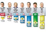 Umfrage: SPÖ im Sinkflug