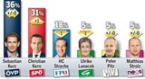 Umfrage: Jetzt holt Strache auf