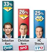 Minus für ÖVP, aber weiter Erster