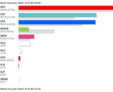 So wählte Österreich: Alle Ergebnisse