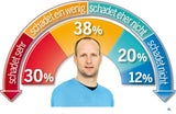 Strolz-Aus schadet Neos & nützt Grünen