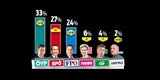 Umfrage: Kurz vorn, Kern holt auf
