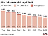 Mietrichtwerte